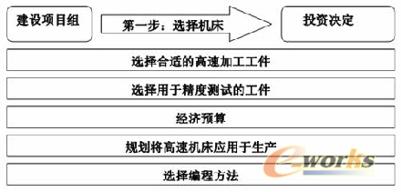  購(gòu)買加工中心第一步