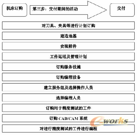  購(gòu)買加工中心第三步